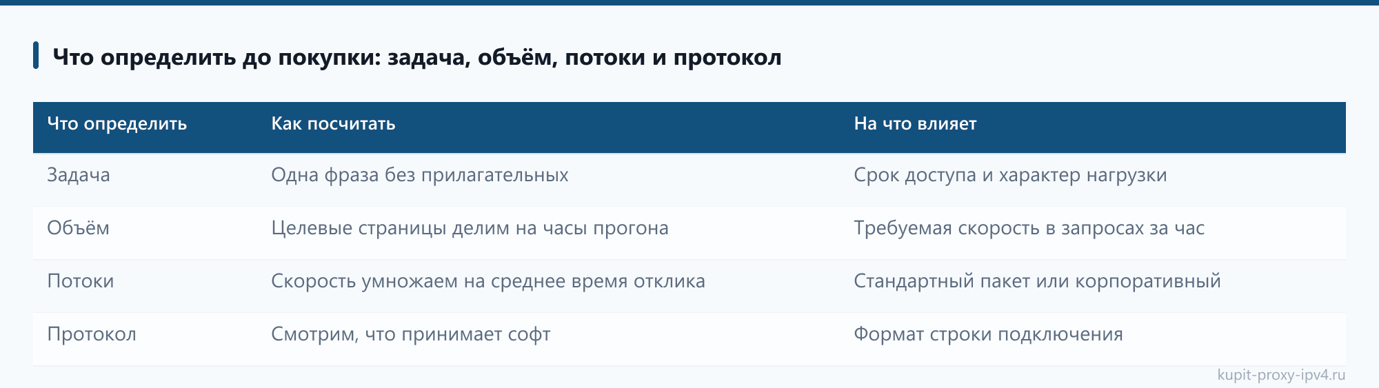 Что определить до покупки: задача, объём, потоки и протокол: таблица из статьи «Как купить прокси IPv4: порядок действий от теста до первого запроса»