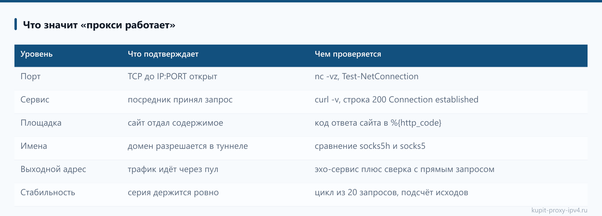 Что значит «прокси работает»: таблица из статьи «Как проверить прокси: команды, браузер и разбор ответов»